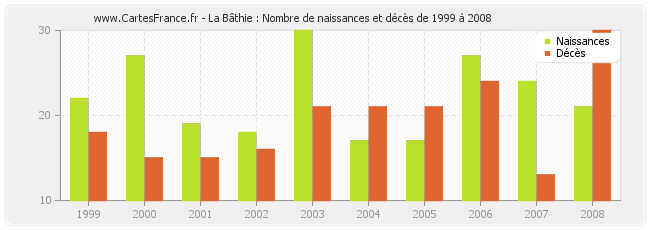 La Bâthie : Nombre de naissances et décès de 1999 à 2008